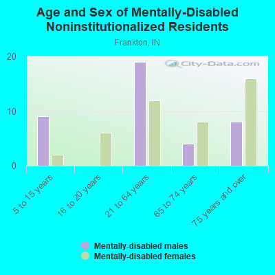 Age and Sex of Mentally-Disabled Noninstitutionalized Residents