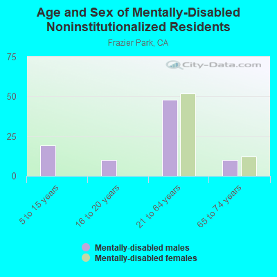 Age and Sex of Mentally-Disabled Noninstitutionalized Residents