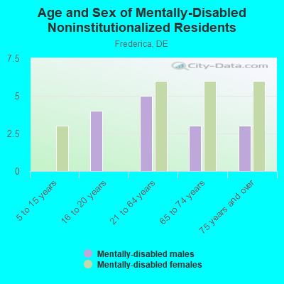 Age and Sex of Mentally-Disabled Noninstitutionalized Residents