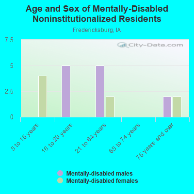 Age and Sex of Mentally-Disabled Noninstitutionalized Residents