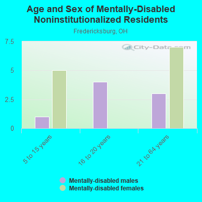 Age and Sex of Mentally-Disabled Noninstitutionalized Residents