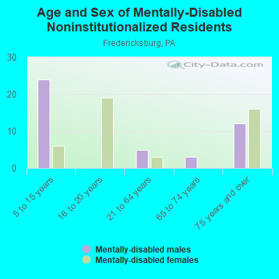 Age and Sex of Mentally-Disabled Noninstitutionalized Residents