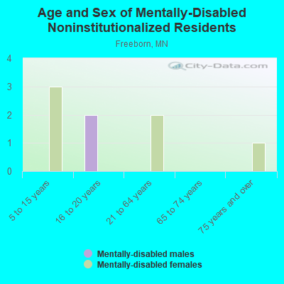 Age and Sex of Mentally-Disabled Noninstitutionalized Residents