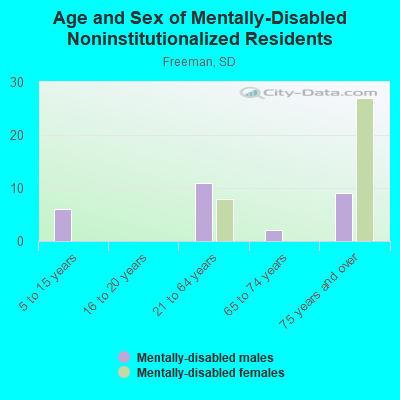 Age and Sex of Mentally-Disabled Noninstitutionalized Residents