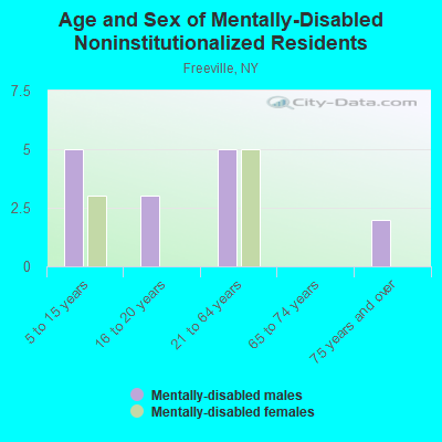 Age and Sex of Mentally-Disabled Noninstitutionalized Residents