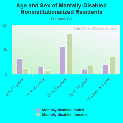 Age and Sex of Mentally-Disabled Noninstitutionalized Residents