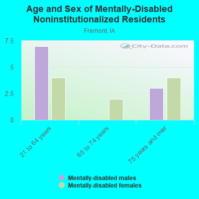 Age and Sex of Mentally-Disabled Noninstitutionalized Residents