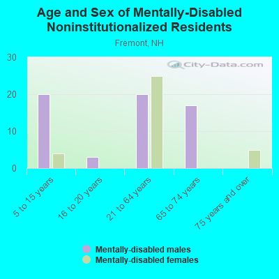 Age and Sex of Mentally-Disabled Noninstitutionalized Residents