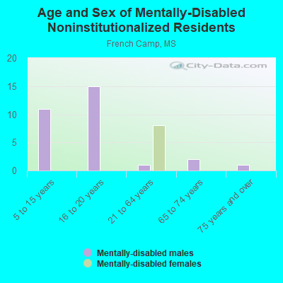 Age and Sex of Mentally-Disabled Noninstitutionalized Residents