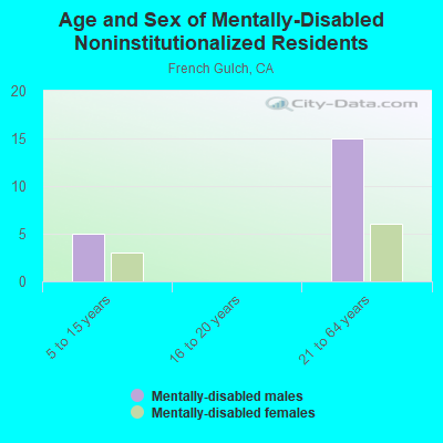 Age and Sex of Mentally-Disabled Noninstitutionalized Residents