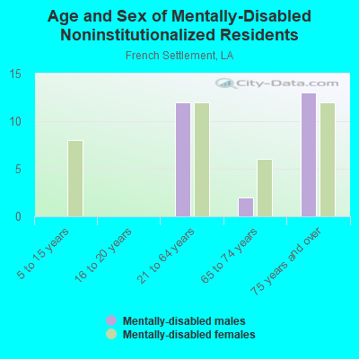 Age and Sex of Mentally-Disabled Noninstitutionalized Residents