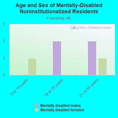 Age and Sex of Mentally-Disabled Noninstitutionalized Residents