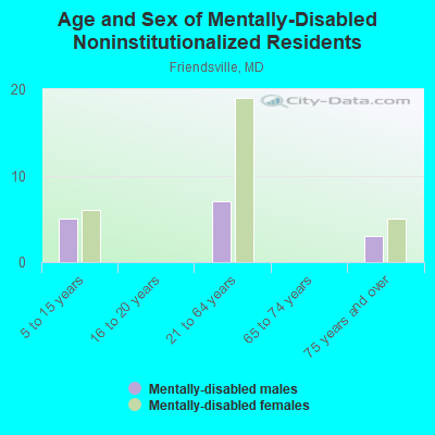 Age and Sex of Mentally-Disabled Noninstitutionalized Residents