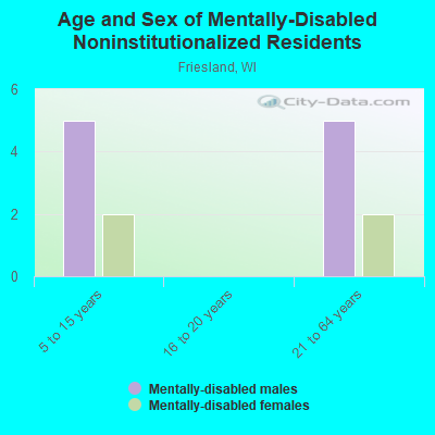 Age and Sex of Mentally-Disabled Noninstitutionalized Residents