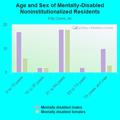 Age and Sex of Mentally-Disabled Noninstitutionalized Residents