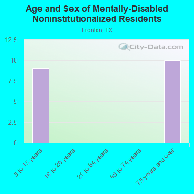 Age and Sex of Mentally-Disabled Noninstitutionalized Residents