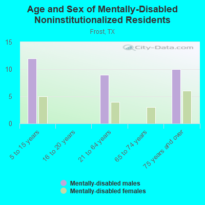 Age and Sex of Mentally-Disabled Noninstitutionalized Residents