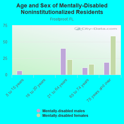 Age and Sex of Mentally-Disabled Noninstitutionalized Residents