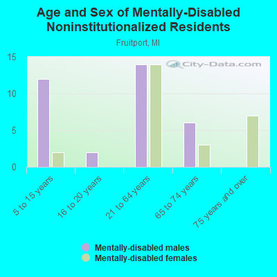 Age and Sex of Mentally-Disabled Noninstitutionalized Residents