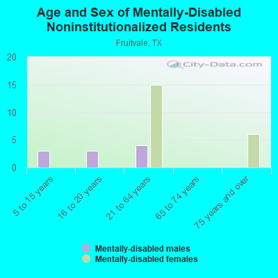 Age and Sex of Mentally-Disabled Noninstitutionalized Residents