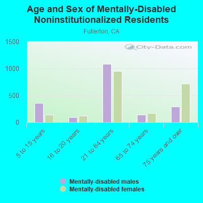 Age and Sex of Mentally-Disabled Noninstitutionalized Residents