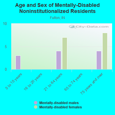 Age and Sex of Mentally-Disabled Noninstitutionalized Residents