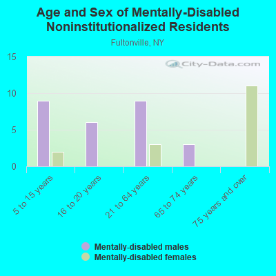 Age and Sex of Mentally-Disabled Noninstitutionalized Residents