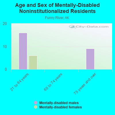 Age and Sex of Mentally-Disabled Noninstitutionalized Residents