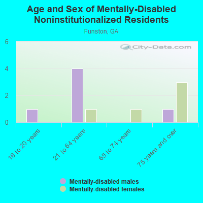 Age and Sex of Mentally-Disabled Noninstitutionalized Residents