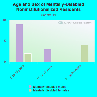 Age and Sex of Mentally-Disabled Noninstitutionalized Residents