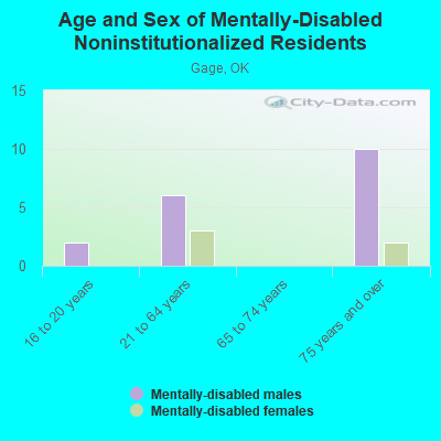 Age and Sex of Mentally-Disabled Noninstitutionalized Residents