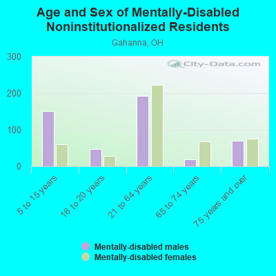 Age and Sex of Mentally-Disabled Noninstitutionalized Residents