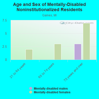 Age and Sex of Mentally-Disabled Noninstitutionalized Residents