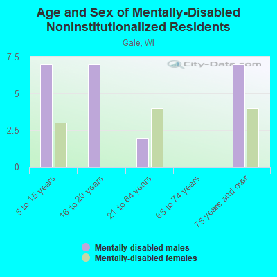 Age and Sex of Mentally-Disabled Noninstitutionalized Residents