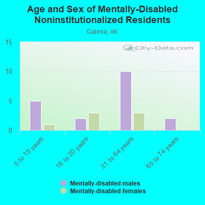 Age and Sex of Mentally-Disabled Noninstitutionalized Residents