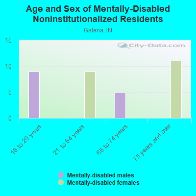 Age and Sex of Mentally-Disabled Noninstitutionalized Residents