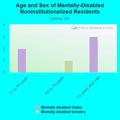 Age and Sex of Mentally-Disabled Noninstitutionalized Residents