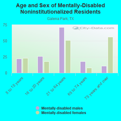 Age and Sex of Mentally-Disabled Noninstitutionalized Residents