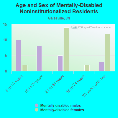 Age and Sex of Mentally-Disabled Noninstitutionalized Residents