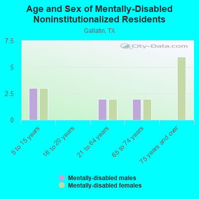 Age and Sex of Mentally-Disabled Noninstitutionalized Residents