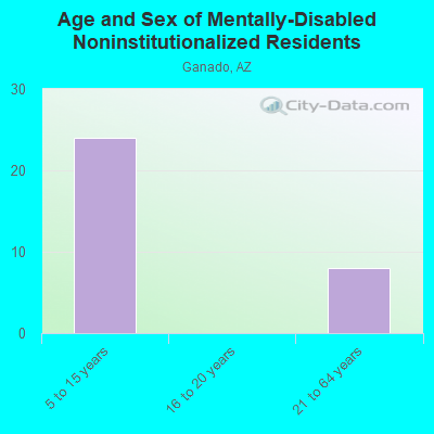 Age and Sex of Mentally-Disabled Noninstitutionalized Residents