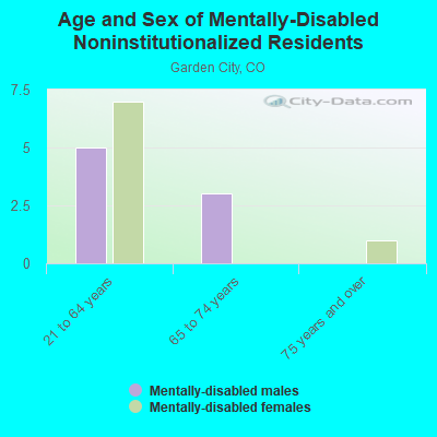 Age and Sex of Mentally-Disabled Noninstitutionalized Residents