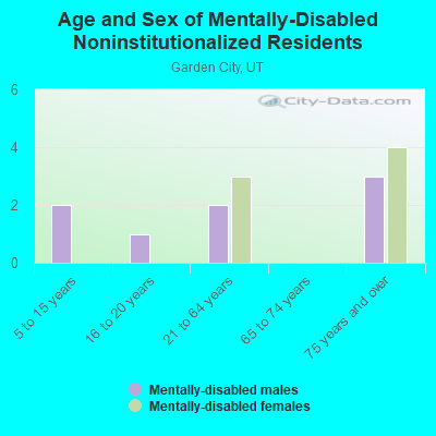 Age and Sex of Mentally-Disabled Noninstitutionalized Residents