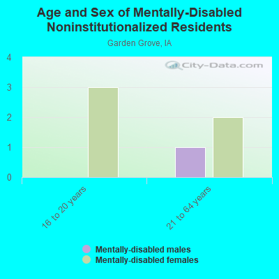 Age and Sex of Mentally-Disabled Noninstitutionalized Residents