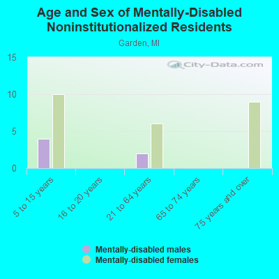 Age and Sex of Mentally-Disabled Noninstitutionalized Residents