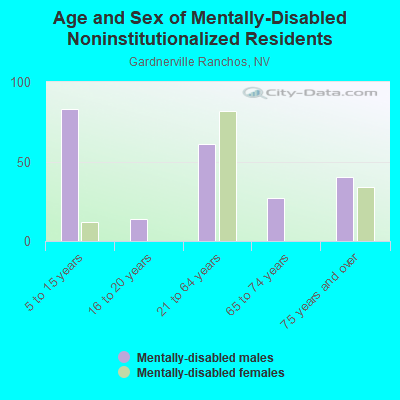 Age and Sex of Mentally-Disabled Noninstitutionalized Residents