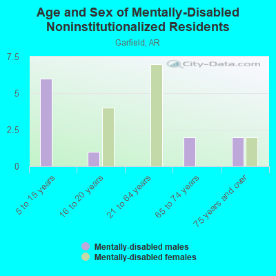 Age and Sex of Mentally-Disabled Noninstitutionalized Residents