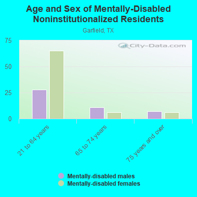 Age and Sex of Mentally-Disabled Noninstitutionalized Residents