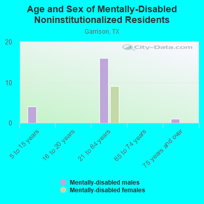 Age and Sex of Mentally-Disabled Noninstitutionalized Residents