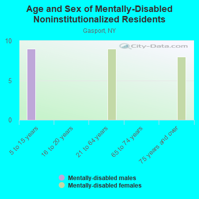 Age and Sex of Mentally-Disabled Noninstitutionalized Residents